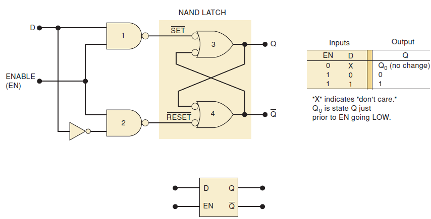 Latch D (latch transparente) Se o detector de transição não for usado, o resultado é o circuito abaixo