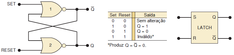 Latch com portas NOR SET = RESET = 0 Condição normal de repouso. Nenhuma alteração ocorre nas saídas.