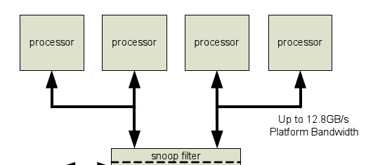 Computadores multi-processador (2005) Com o surgimento dos multi-core foi