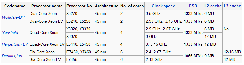 Arquitetura Core