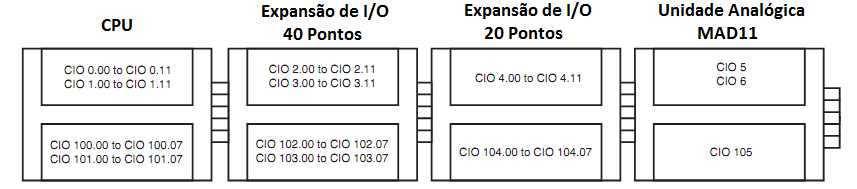 1.0 Alocação de memória Antes de utilizar o cartão, é necessário conhecer a forma como a linha CP1 aloca as memórias a partir de expansões de I/O.