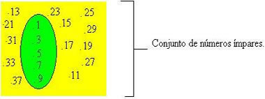 Os elementos que pertencem ao conjunto B (na área verde) estão dentro do diagrama, os de fora são ímpares, mas não pertencem ao conjunto B. Essa é uma representação em forma de Diagrama.