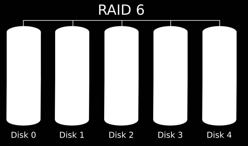 RAID 6 Provê um bloco de paridade adicional Usa Códigos