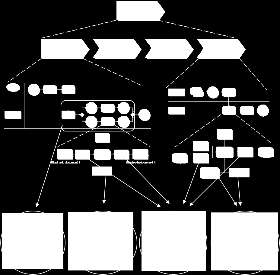 14 Figura 2 Relacionamento de processos de negócios e funcionalidades de software [Diirr11] Além disso, os modelos de processos de negócio podem servir como insumo para estudo do domínio na fase de