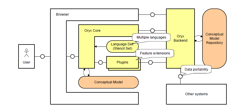 89 Figura 50 Arquitetura da ferramenta Oryx [Daniel07] A ferramenta tem um projeto típico Cliente-Servidor onde mantém a codificação principal sendo processada no lado do servidor, enquanto parte da