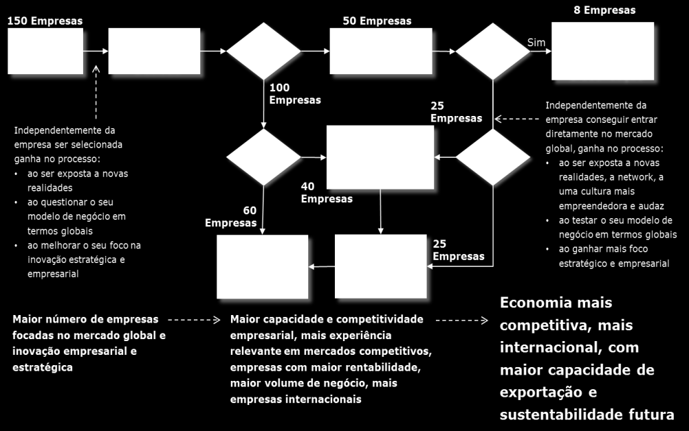 1.2. Incubaçã/ Aceleraçã de Start-ups/ Spin-ffs/ EEPC em Silicn Valley O bjetiv passa pr acelerar prcess de desenvlviment (crescer u falhar rápid) das start-ups/ spin-ffs/ EEPC em Silicn Valley