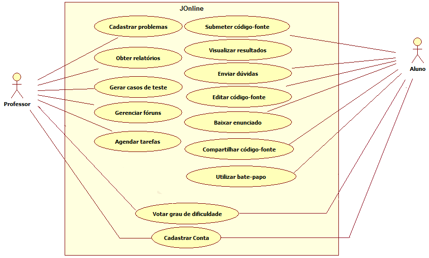 Figura 2. Protótipo da utilização da programação colaborativa Os usuários do JOnline podem ser professores e alunos.
