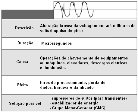 Pico de Tensão (Transiente) Um pico de tensão é um impulso que produz uma sobrecarga de