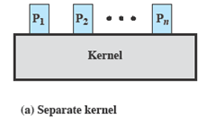 Execução Non-Kernel Executa o kernel fora de qualquer processo O conceito de processo aplicado apenas