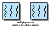 Thread única / múltiplas MS-DOS suportava apenas um processo composto de uma única thread.