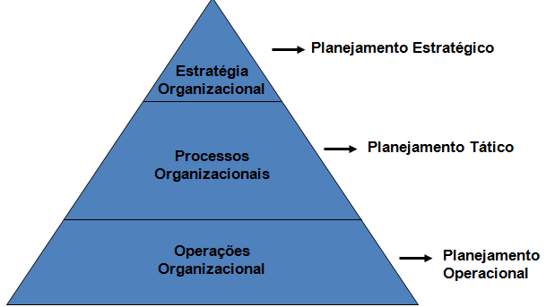 44 ABRANGÊNCIA DO PLANEJAMENTO Existem três níveis distintos de planejamento, segundo Chiavenato (2000): 1. Planejamento Estratégico: É o planejamento mais amplo e abrangente de toda a organização.