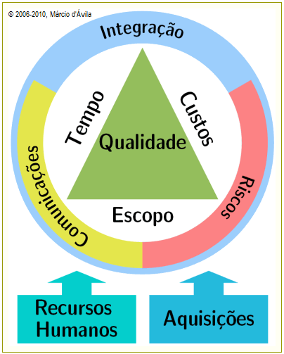 62 As nove áreas de conhecimento caracterizam os principais aspectos envolvidos em um projeto e no seu gerenciamento.