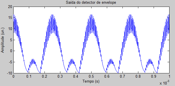 204/ Efeitos da Sobremodulação Quando o fator modulante é maior que a unidade o fenômeno de sobremodulação ocorre.