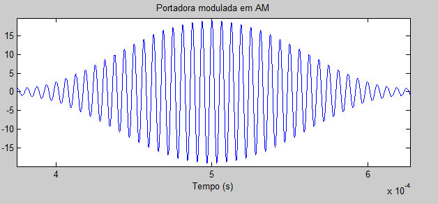 204/ Resultados obtidos utilizando K = 0.9, Ac = 0, Am =, Im = 0.9 : Vista aumentada do sinal de saída do modulador ot.