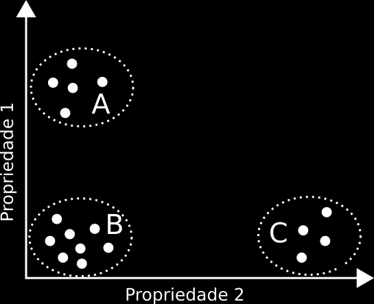 2.2 Clusters e o método k-means 24 Figura 2.