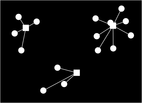 2.2 Clusters e o método k-means 27 (a) Distribuição inicial - círculos vermelhos representam os pontos de demanda enquanto mais próximo (b) Alocação dos pontos de demanda ao centroide quadrados