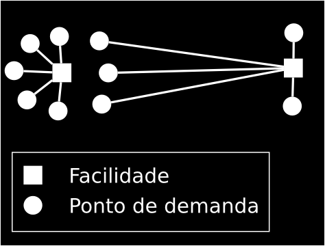 4.4 A proposta de solução 51 Para um problema de localização de facilidades sem restrição de capacidade, certamente essa seria a melhor distribuição.