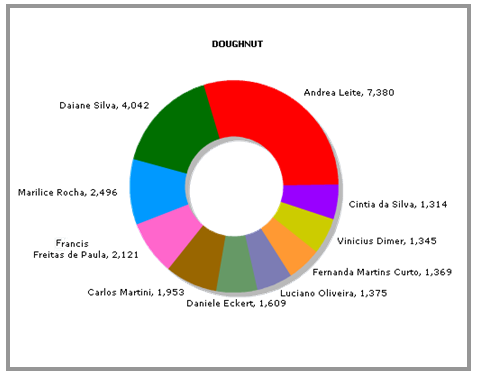 O gráfico Doughnut possibilita a visualização de partes apontando também um valor percentual: O gráfico