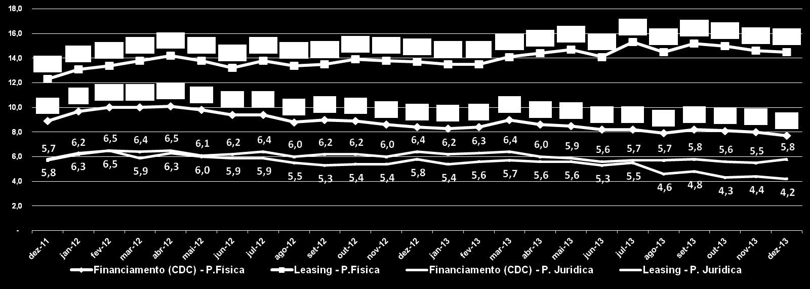 % Atrasos do total da Carteira - Financiamentos (CDC) - P. Fisica = 7,7% ( -0,3 p.p. mês; -0,7 p.p. no ano) % Atrasos do total da Carteira - LEASING - P.Física = 14,5% ( -0,1 p.p. mês; +0,8 p.p. no ano) % Atrasos do total da Carteira - Financiamentos (CDC) - P.