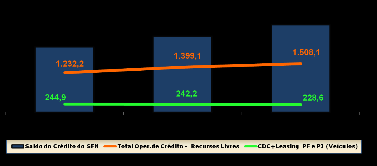 Relação Crédito/PIB 49,1% 53,9% 56,5% Saldo do Crédito do SFN = R$ 2.715,2 bi: ( +2,4% mês; +14,6% no ano) Total Oper.