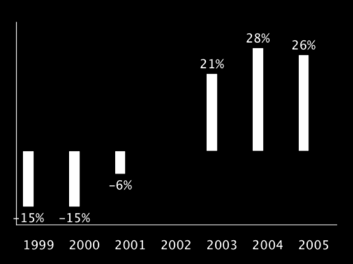 Desde 2002 as operações são lucrativas Margem operacional Primeiros passos Infância