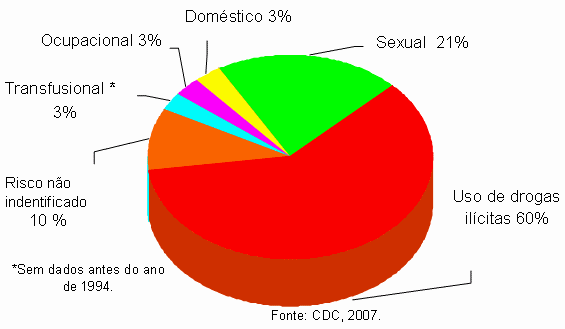 Epidemiologia - Hepatite C Modo de transmissão: Desconhecido 4% Sexual 32%cc Manicure/tatuagem 4% Ocupacional