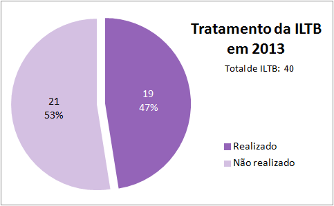 Em Florianópolis, da população identificada neste estudo como positiva para o HIV e sem histórico de TB, apenas 9% realizaram a prova tuberculínica no ano de 2013 (Fig. 4).