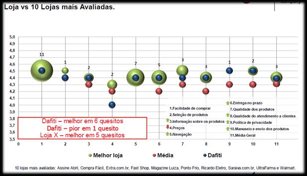 3 Qualidade em atendimento, logística e transporte Dafiti inhouse fulfillment is best in class Inhouse Centro de Distribução Inhouse atendimento Transporte Own warehouse solution from day 1 rented