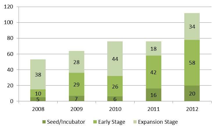 A New Era for VC Investments - Seed, Early and Expansion Stage deals grew 47% compared to 2011.
