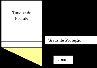 ETAPA 5- FOSFATIZAÇÃO É a deposição sobre a superfície de uma camada de fosfatos firmemente aderida ao substrato, preparando para receber revestimentos orgânicos, proporcionando melhor aderência e