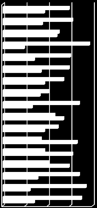 Residents Surveys Faro s attributes Encouraging the visit Atividades /Infraestruturas Serviços Públicos Aeroporto Espaços verdes Atividades desportivas Universidade Cidade Jovem Vida noturna e Zonas