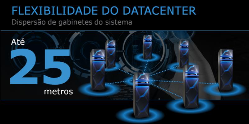 Para o máximo de agilidade, os racks do VMAX3 podem ser separados a distâncias de até 25 metros para evitar colunas e outros obstáculos no datacenter, nunca sendo necessário reservar placas de piso