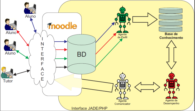 STI Moodle-UAPI Sistema Tutor Inteligente baseado em Agentes na