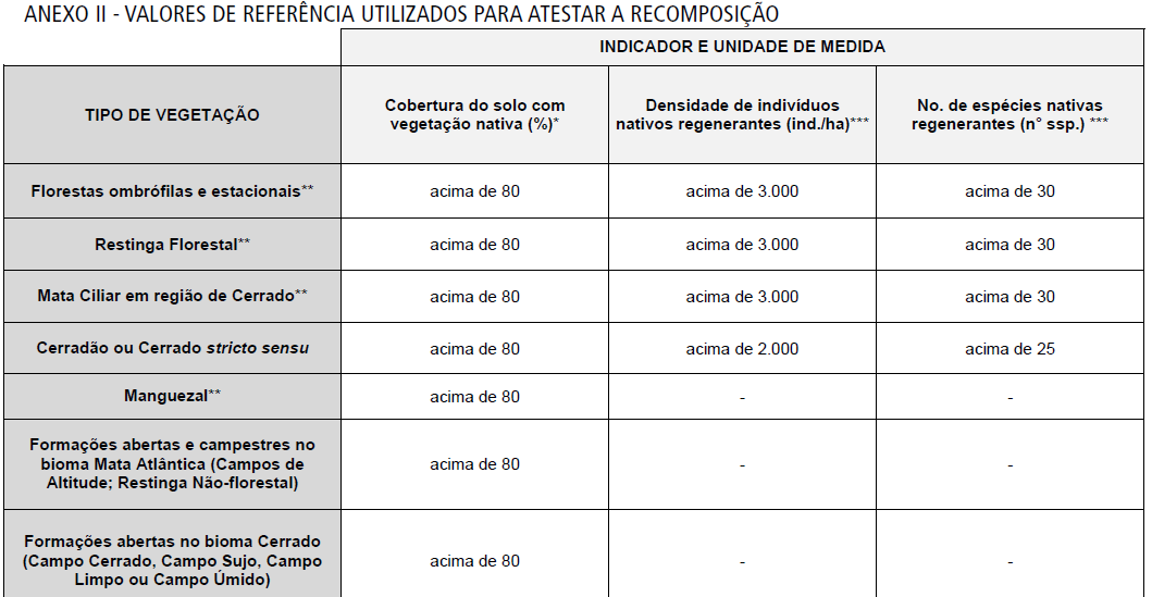 * Para os casos em que é permitido o plantio intercalado de espécies nativas com exóticas, ambas poderão ser computadas no indicador de "cobertura do solo com vegetação nativa", desde que respeitados