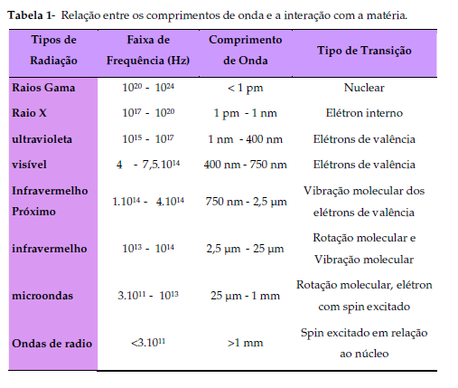 A energia dos fótons absorvida é fixada por átomos ou moléculas da amostra, que conseqüentemente, sofrem excitação,