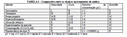 1.5 OBTENÇÃO DOS RESULTADOS: Uma vez escolhida a técnica analítica, a análise deverá ser realizada em duplicata ou, preferivelmente, em triplicata.