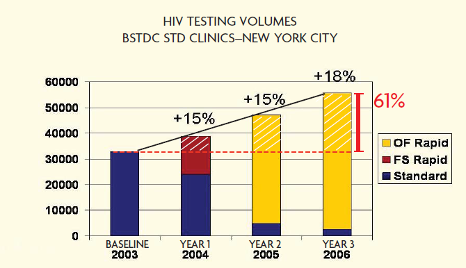 Quando se iniciou testagem com teste rápido HIV em fluido oral, a adesão de paciente aumentou em 61% vs teste