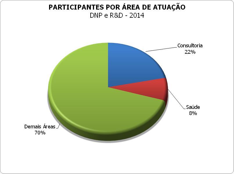 Perfil dos participantes: Área de Atuação (Ramo de Negócio) A área INDIVIDUAL com maior participação foi a de