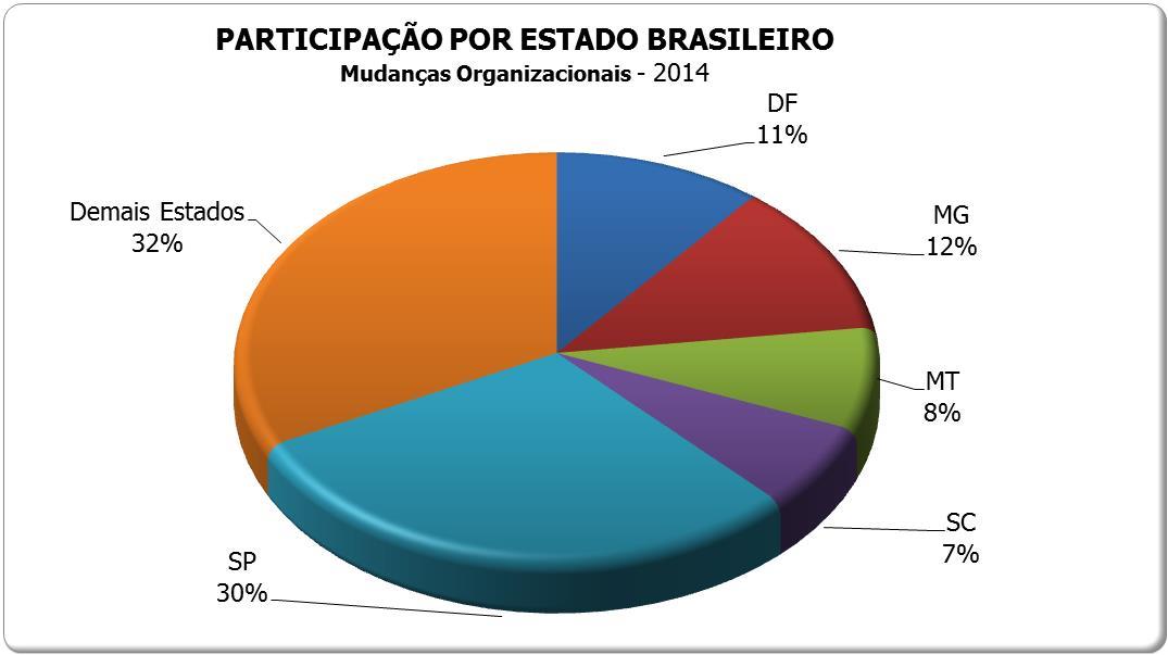 Perfil dos participantes: Estado Brasileiro São Paulo lidera.