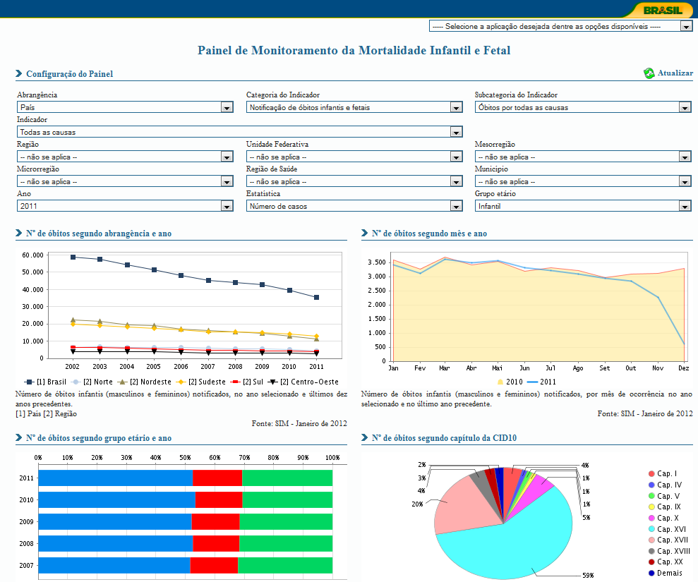 Painéis de Monitoramento Dashboard http://svs.