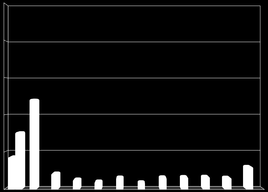 3.488 6.136 9.725 1.78 1.45 828 1.264 74 1.286 1.319 1.35 1.252 2.438 Montante de carga interrompida (MW) Número de Ocorrências 2. Ocorrências no SEB 2 16. 15 16 12. 12 8. 4.