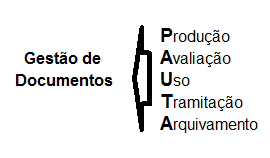 2 - GESTÂO DOCUMENTAL Gestão de documentos é o conjunto de procedimentos e operações técnicas referentes à sua produção, tramitação, uso, avaliação e arquivamento em fase corrente e intermediária,