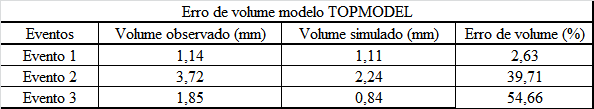 3. Resultados Foram selecionados os principais eventos hidrológicos ocorridos no período 2000 e 2001 para gerar hidrogramas simulados para calibrar e validar os modelos TOPMODEL e GR5H.