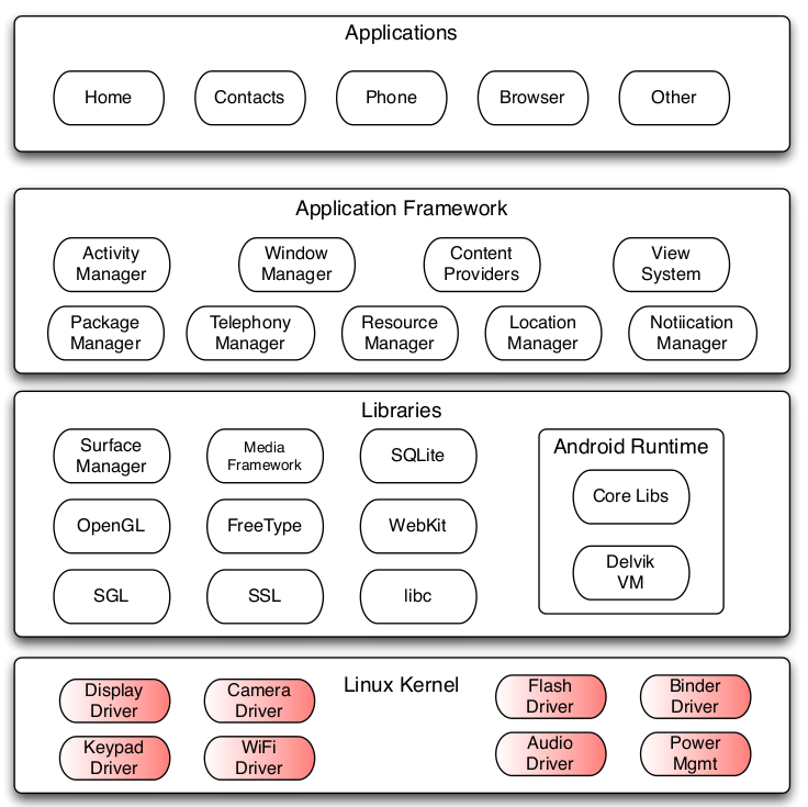 Bionic, pequena e veloz libc (biblioteca), otimizada para uso em sistemas embarcados Surface Manager: window manager 2D and 3D graphics hardware support or