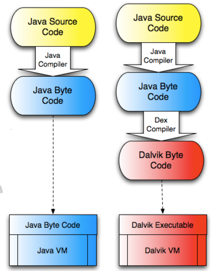 Android e Java Fonte: Embedded