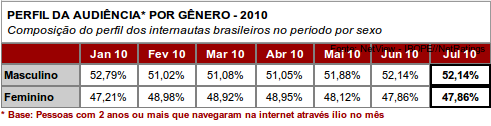 Dados Internet Brasileira - 54% dos internautas brasileiros já realizaram pesquisa de preços de produtos ou serviços na Internet NIC.