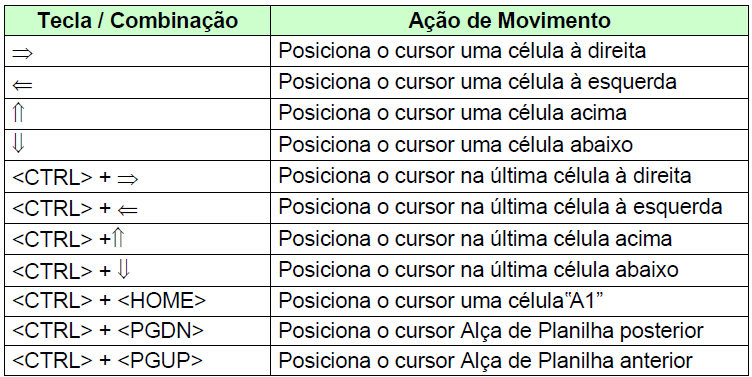 Teclas de Função Alguns comandos Excel podem ser executados pelas chamadas Teclas de Função. Estas teclas vão de <F1> até <F12>.