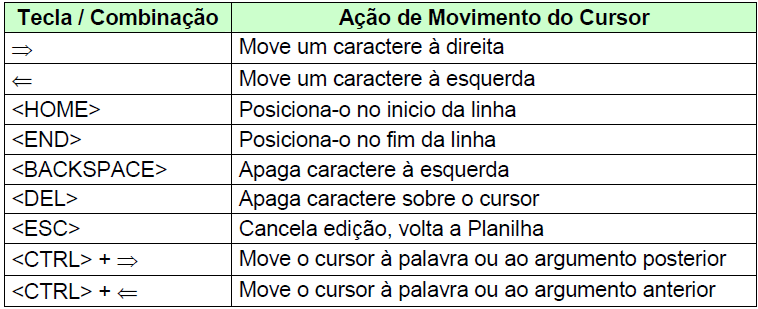 Comandos de Edição Os comandos de edição estão disponíveis quando se aperta a Tecla de Função <F2>, sobre alguma fórmula, valor ou texto, os quais são descritos em seguida: Como Entrar com Dados na