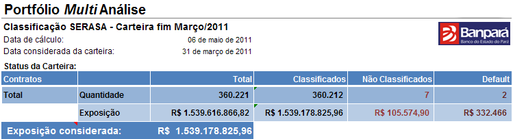 2.3.1 CONCENTRAÇÃO DA CARTEIRA GLOBAL DE CRÉDITO Para a data- base 31.03.