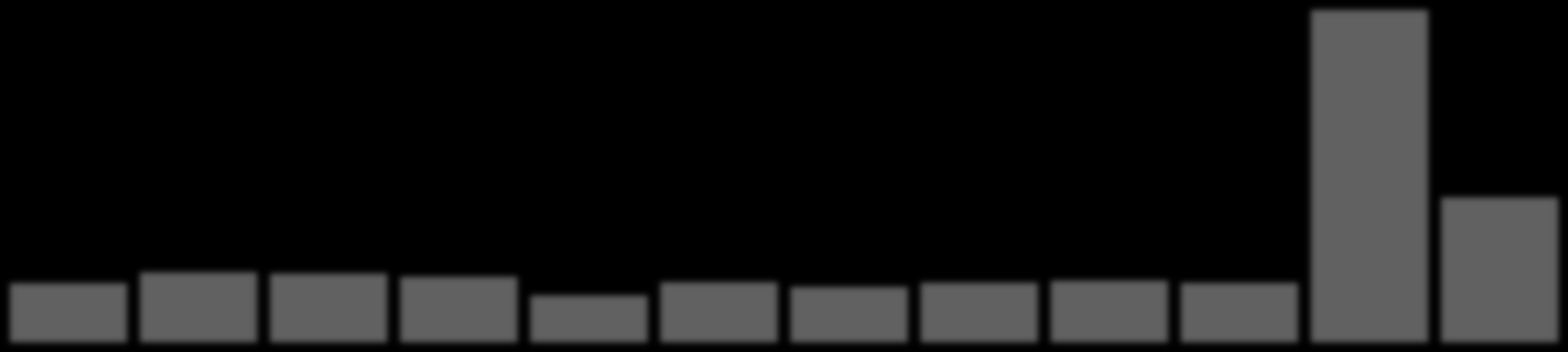 R$ Volume ('000) # of trades SULAMÉRICA DESEMPENHO DESDE O IPO SULA11 x IBOVESPA R$ 20,00 R$ 18,00 R$ 16,00 R$ 14,00 R$ 12,00 R$ 10,00 R$ 8,00 R$ 6,00 R$ 4,00 R$ 2,00 R$ 0,00 SULA11 +143,8% IBOV